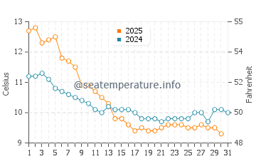 Plougastel-Daoulas water temp chart in January