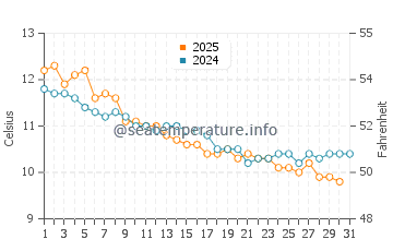 Plougonvelin water temp chart in January