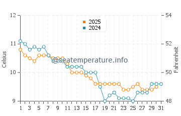 Temperature dell'acqua a Plougrescant a gennaio