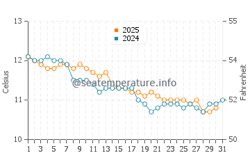 Plouguerneau water temp chart in January
