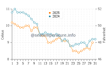Temperature dell'acqua a Plouha a gennaio