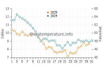 Plouharnel water temp chart in January