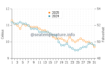 Ploumanach water temp chart in January