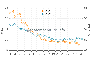 Temperature dell'acqua a Plouzané a gennaio