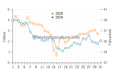 Pobierowo water temp chart in January