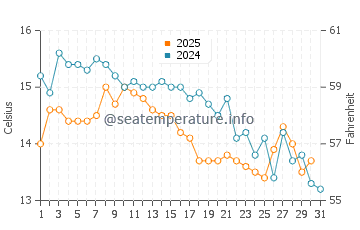 Wassertemperatur Podgora im Januar
