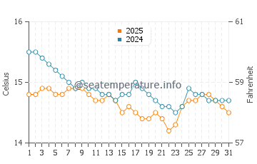 Wassertemperatur Poglina im Januar