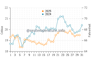 Pohara Beach water temp chart in January