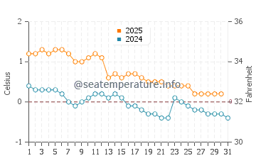 Temperature dell'acqua a Pohja a gennaio
