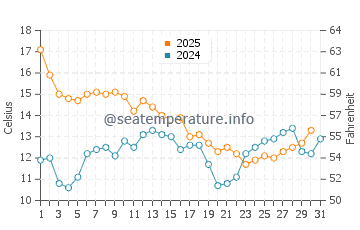 Point Clear water temp chart in January