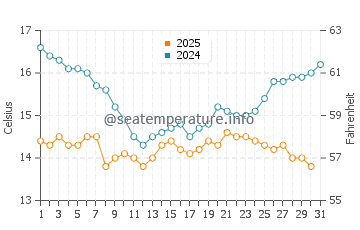 Wassertemperatur Point Dume im Januar
