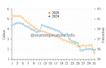 Temperature dell'acqua a Point Farms a gennaio