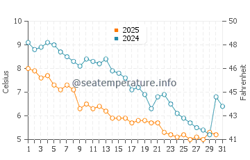 Point Judith water temp chart in January