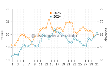 Point Lonsdale water temp chart in January