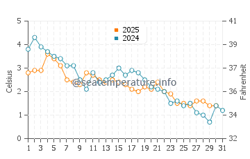Point Michaud water temp chart in January