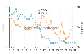 Point Roberts water temp chart in January