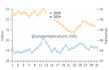 Point Samson water temp chart in January