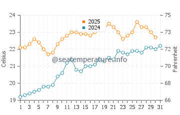 Point Turton water temp chart in January