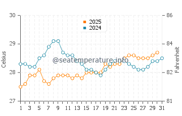 Temperatura vode u Pointe d'Esny u siječnju
