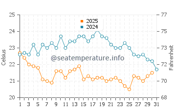 Wassertemperatur Pointe Sarene im Januar