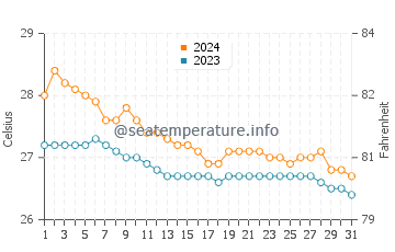 Pola water temp chart in January