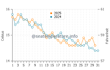 Wassertemperatur Policoro im Januar