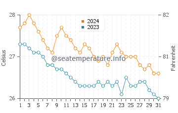 Wassertemperatur Polillo im Januar