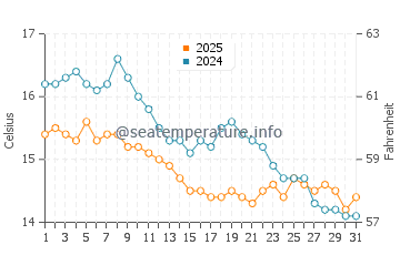 Politika water temp chart in January