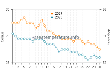 Wassertemperatur Polloc im Januar