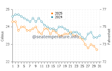Temperature dell'acqua a Pombas a gennaio
