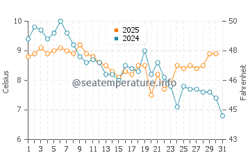 Wassertemperatur Pomorie im Januar
