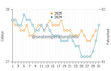 Temperatura da água em Ponce em janeiro