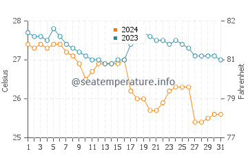 Ponot water temp chart in January