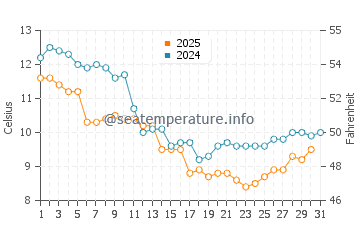 Wassertemperatur Pont-Aven im Januar
