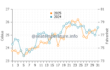 Temperature dell'acqua a Ponta do Papagaio a gennaio