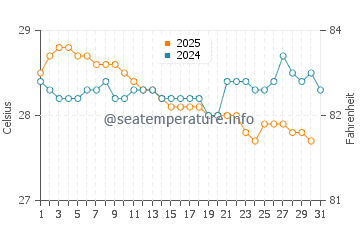 Pontian Kechil water temp chart in January