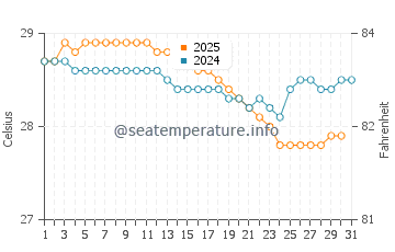 Pontianak water temp chart in January