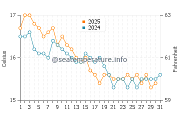 Wassertemperatur Ponza Insel im Januar