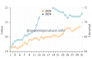 Poor Knights Islands water temp chart in January