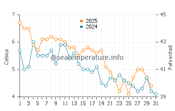 Popham Beach water temp chart in January