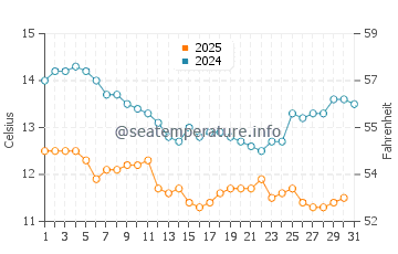Wassertemperatur Poplar Beach im Januar