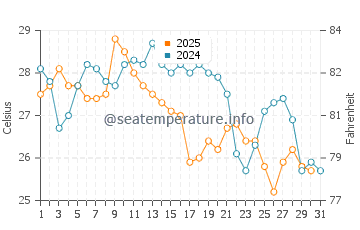Temperature dell'acqua a Popoyo a gennaio