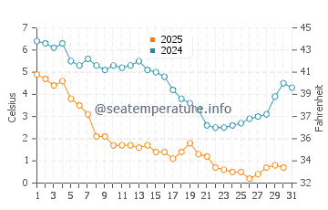 Popponesset water temp chart in January