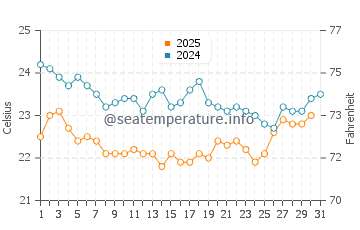 Temperatura vode u Porbandar u siječnju