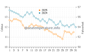 Wassertemperatur Poreč im Januar
