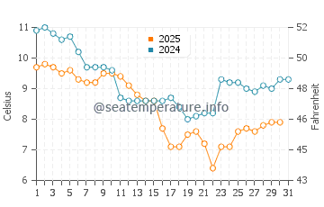 Temperature dell'acqua a Pornic a gennaio