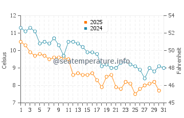 Temperature dell'acqua a Pornichet a gennaio