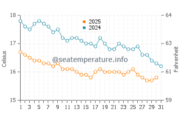Temperature dell'acqua a Isola di Poros a gennaio
