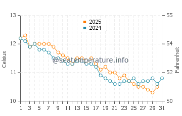 Porspoder water temp chart in January