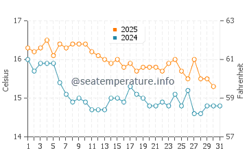 Port Adriano water temp chart in January